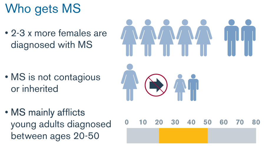 who gets ms ifographic